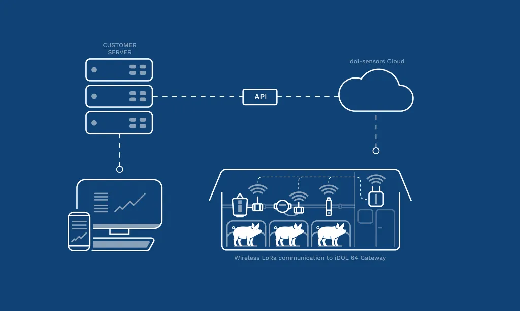 Monitoring%20Solutions%20%E2%80%93%20Pig%20illustration%20-%20wireless%20iDOL%2064_53_90_139%20-%20blue.webp